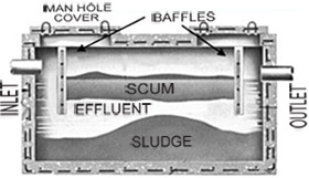 Diagram of a standard septic system